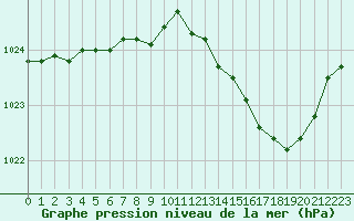 Courbe de la pression atmosphrique pour Deauville (14)