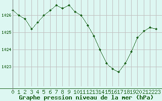 Courbe de la pression atmosphrique pour Dole-Tavaux (39)