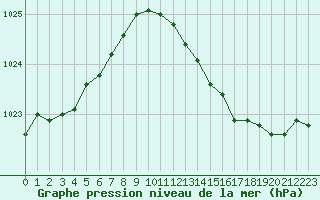 Courbe de la pression atmosphrique pour Roissy (95)