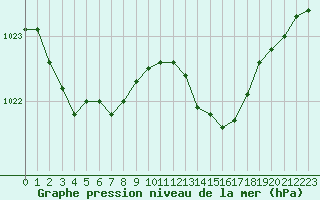 Courbe de la pression atmosphrique pour Ploumanac