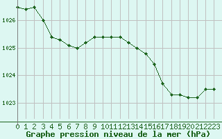 Courbe de la pression atmosphrique pour Le Talut - Belle-Ile (56)