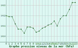 Courbe de la pression atmosphrique pour Sallles d