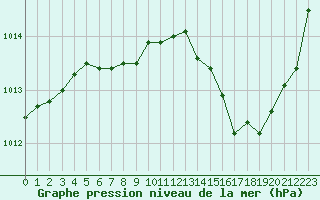 Courbe de la pression atmosphrique pour Sanary-sur-Mer (83)