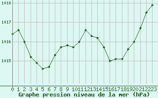 Courbe de la pression atmosphrique pour Cap Corse (2B)