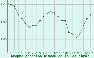 Courbe de la pression atmosphrique pour Cherbourg (50)