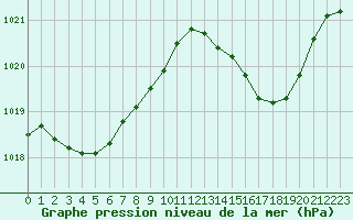 Courbe de la pression atmosphrique pour Avila - La Colilla (Esp)