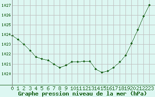 Courbe de la pression atmosphrique pour Neuville-de-Poitou (86)