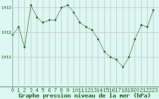 Courbe de la pression atmosphrique pour Lyon - Saint-Exupry (69)