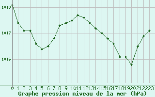Courbe de la pression atmosphrique pour Saint-Nazaire-d