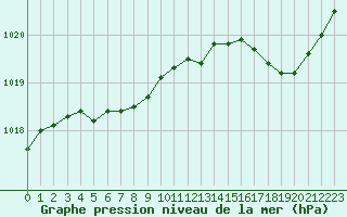 Courbe de la pression atmosphrique pour Saint-Brieuc (22)