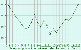 Courbe de la pression atmosphrique pour Lasfaillades (81)