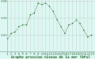 Courbe de la pression atmosphrique pour Saint-Paul-lez-Durance (13)