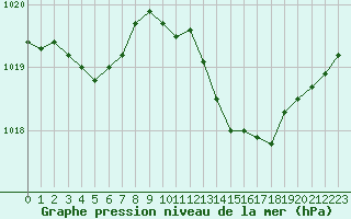 Courbe de la pression atmosphrique pour Als (30)