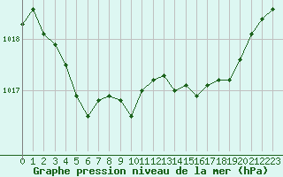 Courbe de la pression atmosphrique pour Hohrod (68)