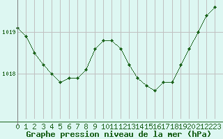 Courbe de la pression atmosphrique pour Sainte-Ouenne (79)