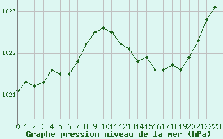 Courbe de la pression atmosphrique pour Woluwe-Saint-Pierre (Be)