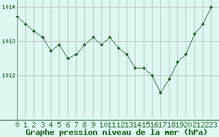 Courbe de la pression atmosphrique pour Biscarrosse (40)