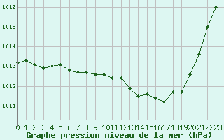 Courbe de la pression atmosphrique pour Gap-Sud (05)