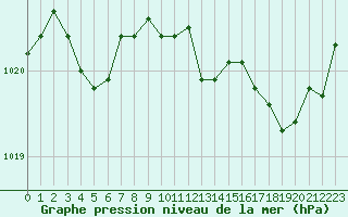 Courbe de la pression atmosphrique pour Pertuis - Grand Cros (84)