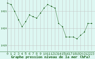 Courbe de la pression atmosphrique pour L