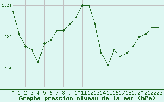 Courbe de la pression atmosphrique pour Leucate (11)