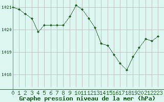 Courbe de la pression atmosphrique pour Lobbes (Be)