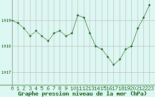 Courbe de la pression atmosphrique pour Lussat (23)