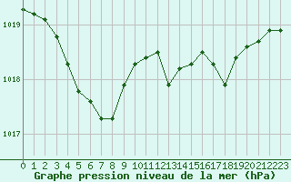 Courbe de la pression atmosphrique pour Cap Pertusato (2A)