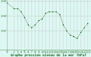 Courbe de la pression atmosphrique pour Gurande (44)