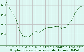 Courbe de la pression atmosphrique pour Cap Cpet (83)