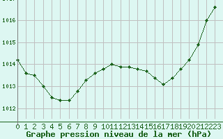 Courbe de la pression atmosphrique pour Dax (40)