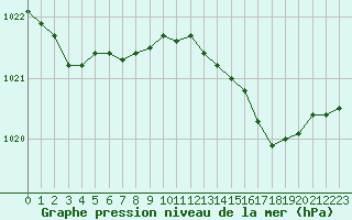 Courbe de la pression atmosphrique pour Woluwe-Saint-Pierre (Be)