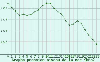 Courbe de la pression atmosphrique pour Cap Ferret (33)