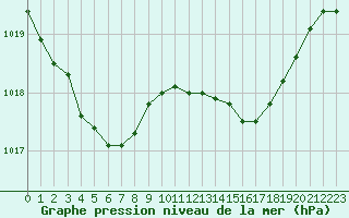 Courbe de la pression atmosphrique pour Orange (84)