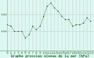 Courbe de la pression atmosphrique pour Cavalaire-sur-Mer (83)