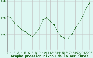 Courbe de la pression atmosphrique pour Valleroy (54)