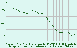 Courbe de la pression atmosphrique pour Bellengreville (14)