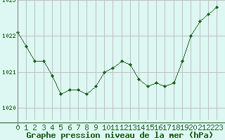 Courbe de la pression atmosphrique pour Orly (91)