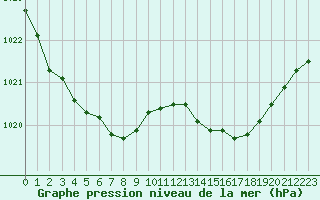 Courbe de la pression atmosphrique pour Le Bourget (93)