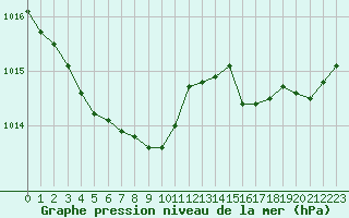 Courbe de la pression atmosphrique pour Saint-Nazaire (44)