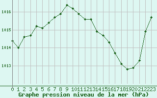 Courbe de la pression atmosphrique pour Fiscaglia Migliarino (It)