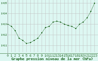 Courbe de la pression atmosphrique pour Cap Ferret (33)