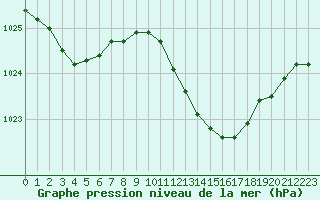 Courbe de la pression atmosphrique pour Romorantin (41)