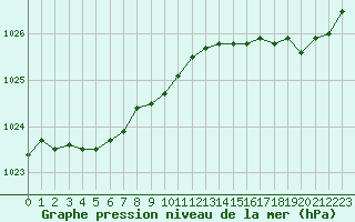 Courbe de la pression atmosphrique pour Trgueux (22)