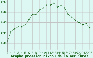 Courbe de la pression atmosphrique pour Grardmer (88)