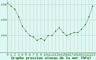 Courbe de la pression atmosphrique pour Kernascleden (56)