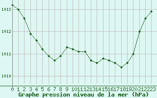 Courbe de la pression atmosphrique pour Nantes (44)