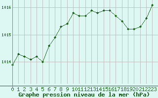 Courbe de la pression atmosphrique pour Treize-Vents (85)