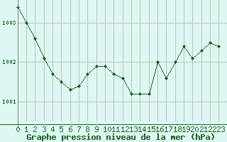 Courbe de la pression atmosphrique pour Ile Rousse (2B)