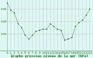 Courbe de la pression atmosphrique pour Carcassonne (11)